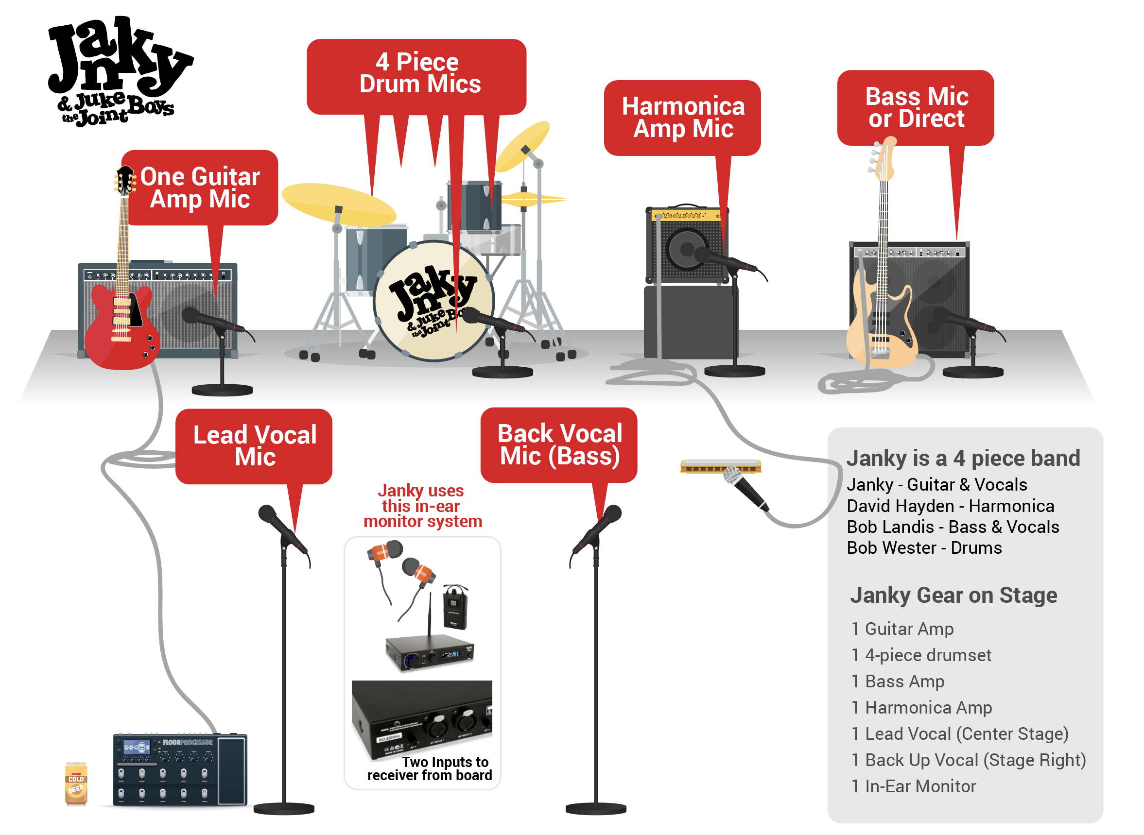 Janky Stage Plot